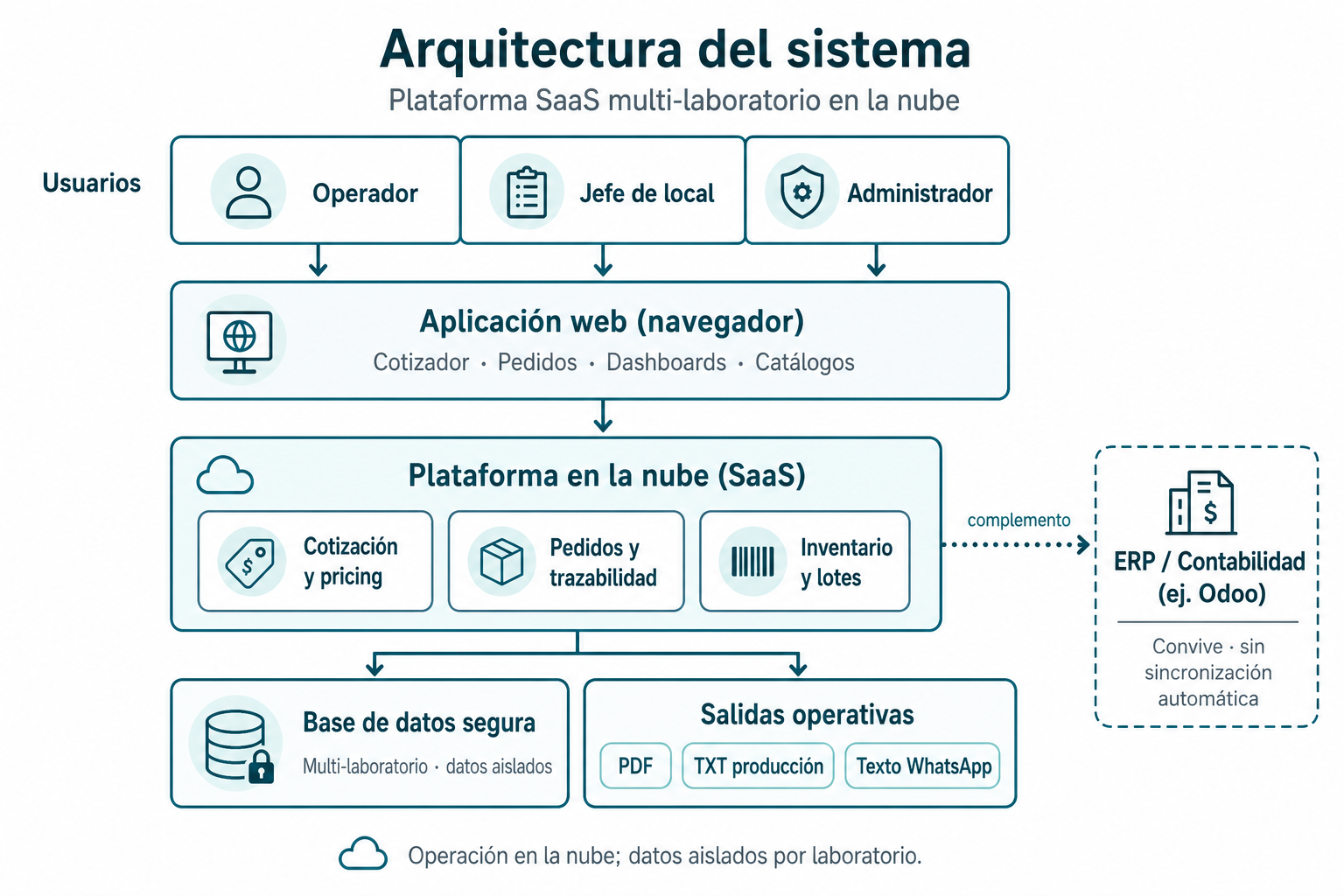 Arquitectura SaaS multi-laboratorio en la nube: usuarios, aplicación web, plataforma en la nube, base de datos aislada, salidas operativas y ERP como complemento